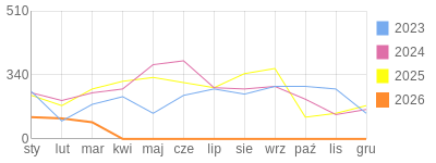 Wykres roczny blog rowerowy anna.bikestats.pl